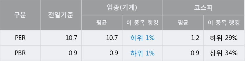 '참엔지니어링' 52주 신고가 경신, 전일 종가 기준 PER 10.7배, PBR 0.9배, 업종대비 저PER