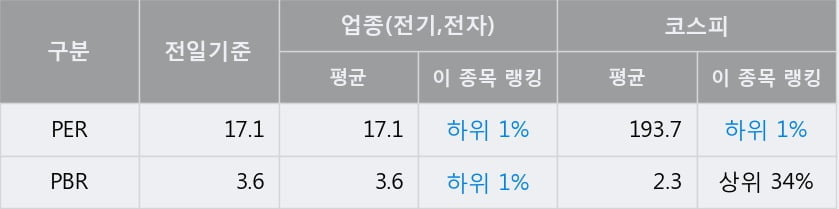 'DB하이텍' 52주 신고가 경신, 전일 종가 기준 PER 17.1배, PBR 3.6배, 업종대비 저PER