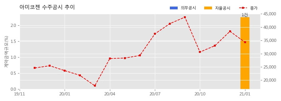 차트