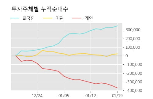 '고영' 52주 신고가 경신, 단기·중기 이평선 정배열로 상승세