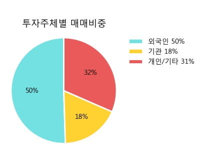 '고영' 52주 신고가 경신, 단기·중기 이평선 정배열로 상승세