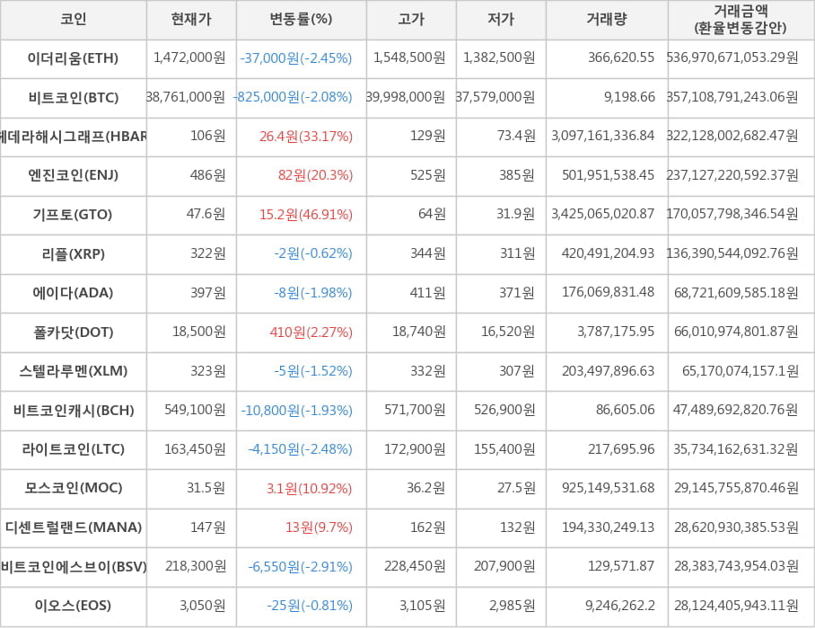 비트코인, 이더리움, 헤데라해시그래프, 엔진코인, 기프토, 리플, 에이다, 폴카닷, 스텔라루멘, 비트코인캐시, 라이트코인, 모스코인, 디센트럴랜드, 비트코인에스브이, 이오스