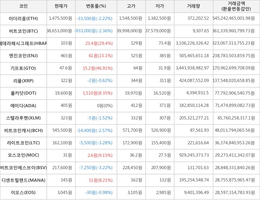 비트코인, 이더리움, 헤데라해시그래프, 엔진코인, 기프토, 리플, 폴카닷, 에이다, 스텔라루멘, 비트코인캐시, 라이트코인, 모스코인, 비트코인에스브이, 디센트럴랜드, 이오스