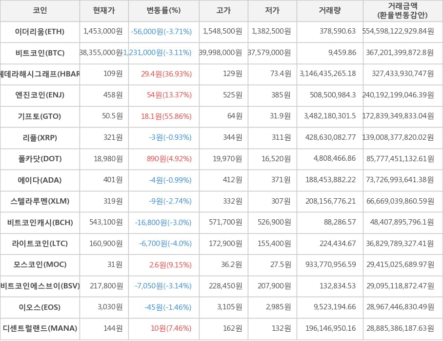 비트코인, 이더리움, 헤데라해시그래프, 엔진코인, 기프토, 리플, 폴카닷, 에이다, 스텔라루멘, 비트코인캐시, 라이트코인, 모스코인, 비트코인에스브이, 이오스, 디센트럴랜드