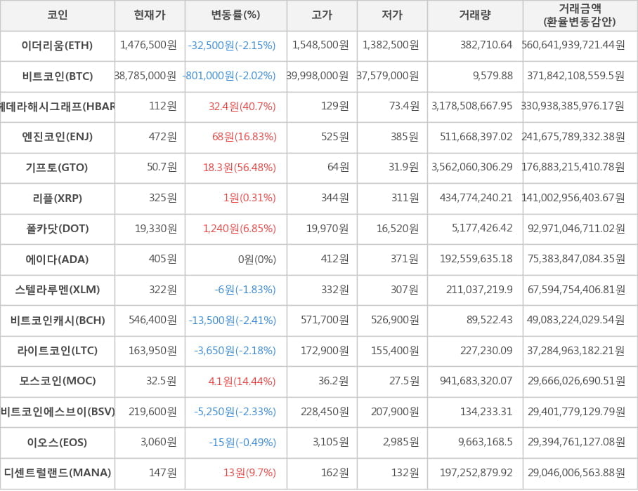 비트코인, 이더리움, 헤데라해시그래프, 엔진코인, 기프토, 리플, 폴카닷, 에이다, 스텔라루멘, 비트코인캐시, 라이트코인, 모스코인, 비트코인에스브이, 이오스, 디센트럴랜드