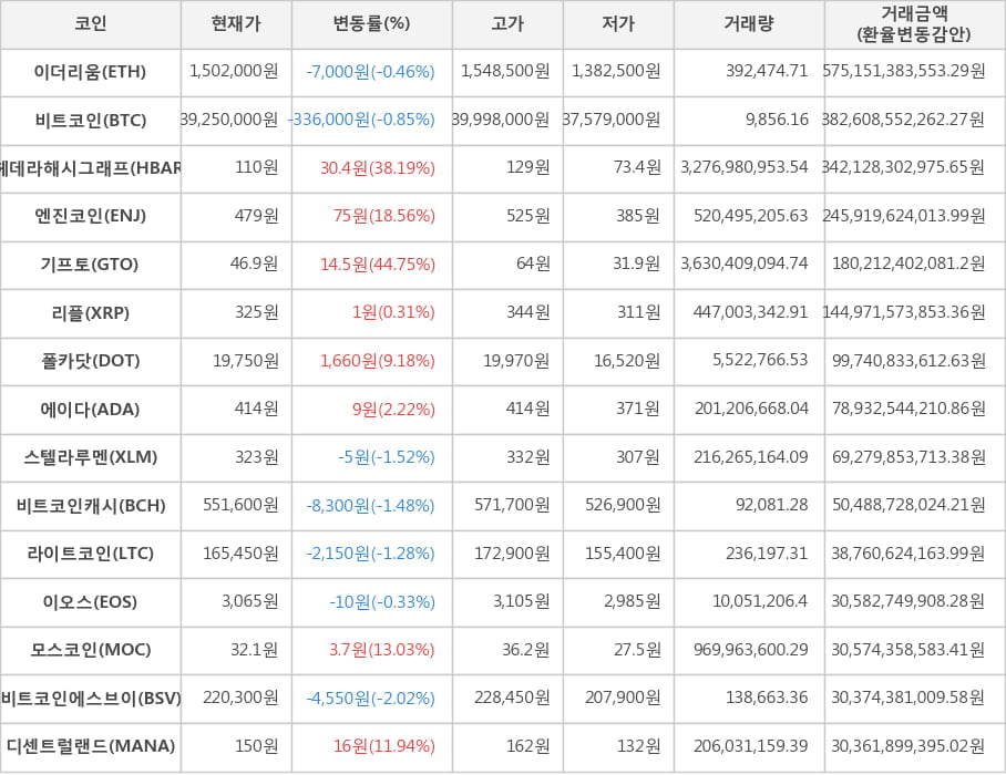 비트코인, 이더리움, 헤데라해시그래프, 엔진코인, 기프토, 리플, 폴카닷, 에이다, 스텔라루멘, 비트코인캐시, 라이트코인, 이오스, 모스코인, 비트코인에스브이, 디센트럴랜드