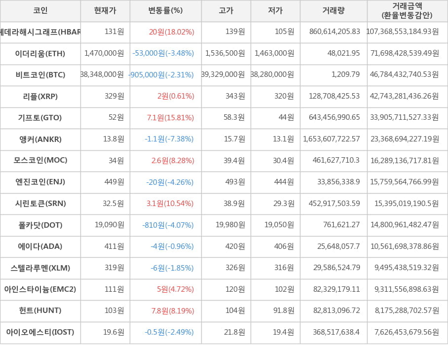 비트코인, 헤데라해시그래프, 이더리움, 리플, 기프토, 앵커, 모스코인, 엔진코인, 시린토큰, 폴카닷, 에이다, 스텔라루멘, 아인스타이늄, 헌트, 아이오에스티