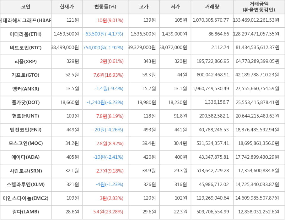 비트코인, 헤데라해시그래프, 이더리움, 리플, 기프토, 앵커, 폴카닷, 헌트, 엔진코인, 모스코인, 에이다, 시린토큰, 스텔라루멘, 아인스타이늄, 람다