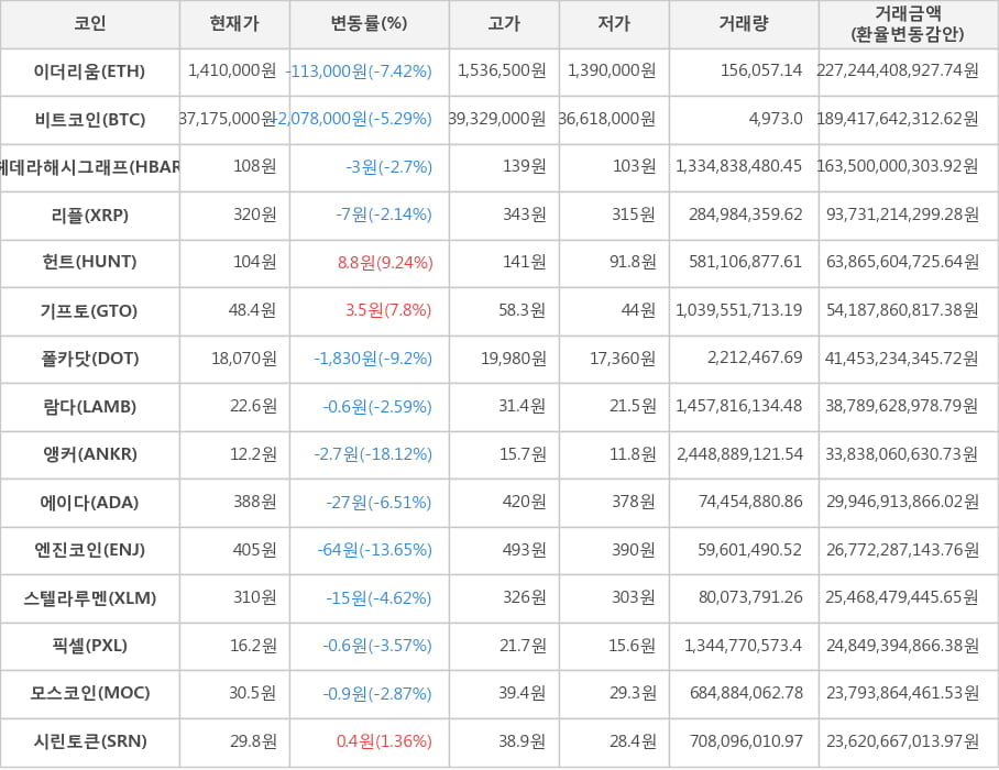 비트코인, 이더리움, 헤데라해시그래프, 리플, 헌트, 기프토, 폴카닷, 람다, 앵커, 에이다, 엔진코인, 스텔라루멘, 픽셀, 모스코인, 시린토큰