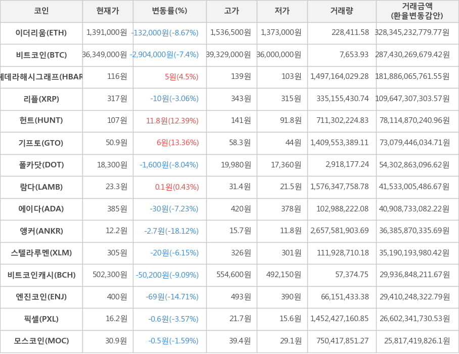 비트코인, 이더리움, 헤데라해시그래프, 리플, 헌트, 기프토, 폴카닷, 람다, 에이다, 앵커, 스텔라루멘, 비트코인캐시, 엔진코인, 픽셀, 모스코인