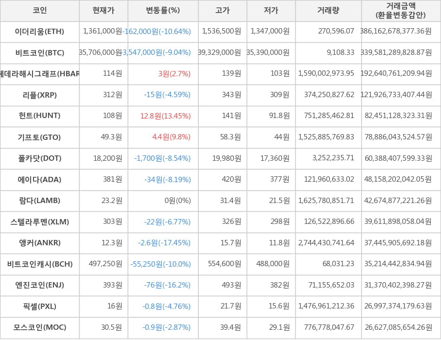 비트코인, 이더리움, 헤데라해시그래프, 리플, 헌트, 기프토, 폴카닷, 에이다, 람다, 스텔라루멘, 앵커, 비트코인캐시, 엔진코인, 픽셀, 모스코인