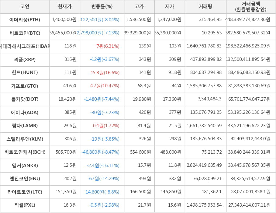 비트코인, 이더리움, 헤데라해시그래프, 리플, 헌트, 기프토, 폴카닷, 에이다, 람다, 스텔라루멘, 비트코인캐시, 앵커, 엔진코인, 라이트코인, 픽셀