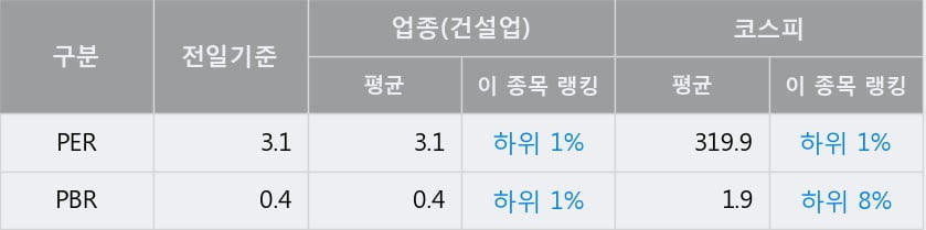 '한신공영' 52주 신고가 경신, 전일 종가 기준 PER 3.1배, PBR 0.4배, 업종대비 저PER