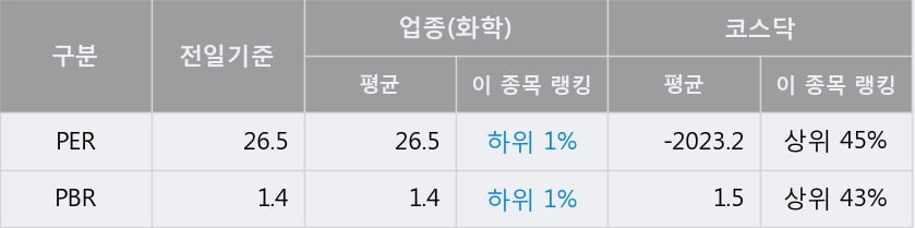 '연우' 52주 신고가 경신, 전일 종가 기준 PER 26.5배, PBR 1.4배, 업종대비 저PER