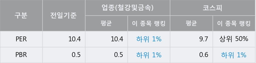 '한국철강' 52주 신고가 경신, 단기·중기 이평선 정배열로 상승세