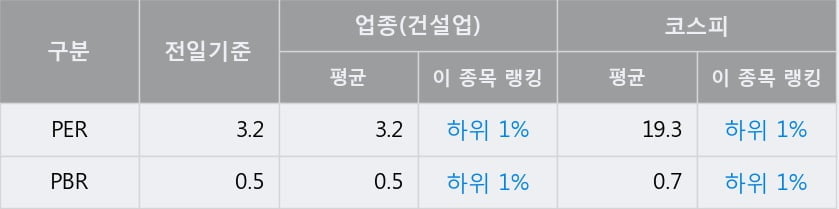 '계룡건설' 52주 신고가 경신, 단기·중기 이평선 정배열로 상승세