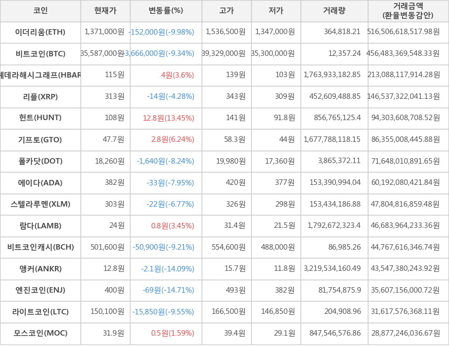 비트코인, 이더리움, 헤데라해시그래프, 리플, 헌트, 기프토, 폴카닷, 에이다, 스텔라루멘, 람다, 비트코인캐시, 앵커, 엔진코인, 라이트코인, 모스코인