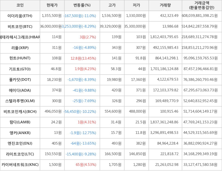 비트코인, 이더리움, 헤데라해시그래프, 리플, 헌트, 기프토, 폴카닷, 에이다, 스텔라루멘, 비트코인캐시, 람다, 앵커, 엔진코인, 라이트코인, 카이버네트워크