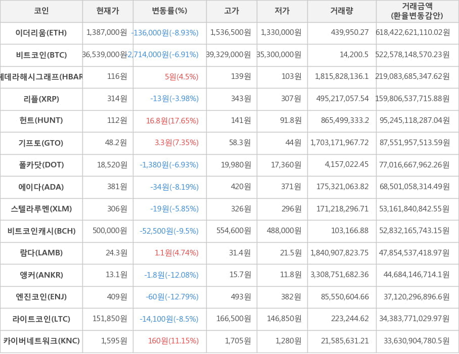 비트코인, 이더리움, 헤데라해시그래프, 리플, 헌트, 기프토, 폴카닷, 에이다, 스텔라루멘, 비트코인캐시, 람다, 앵커, 엔진코인, 라이트코인, 카이버네트워크