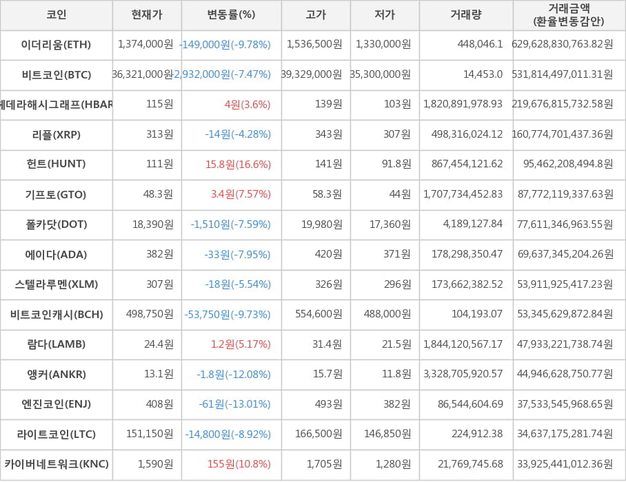 비트코인, 이더리움, 헤데라해시그래프, 리플, 헌트, 기프토, 폴카닷, 에이다, 스텔라루멘, 비트코인캐시, 람다, 앵커, 엔진코인, 라이트코인, 카이버네트워크