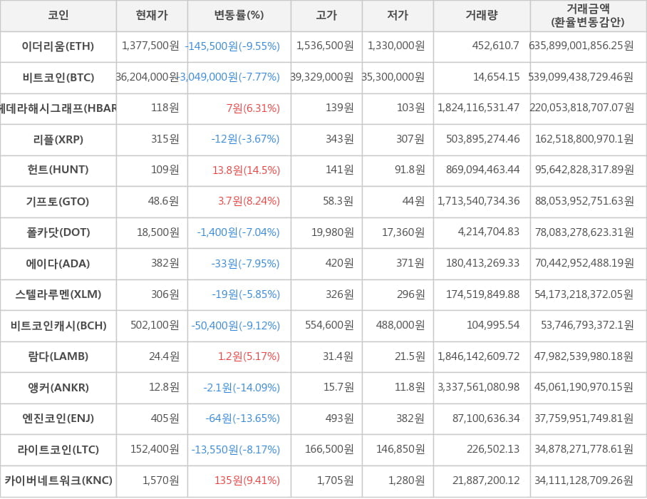 비트코인, 이더리움, 헤데라해시그래프, 리플, 헌트, 기프토, 폴카닷, 에이다, 스텔라루멘, 비트코인캐시, 람다, 앵커, 엔진코인, 라이트코인, 카이버네트워크