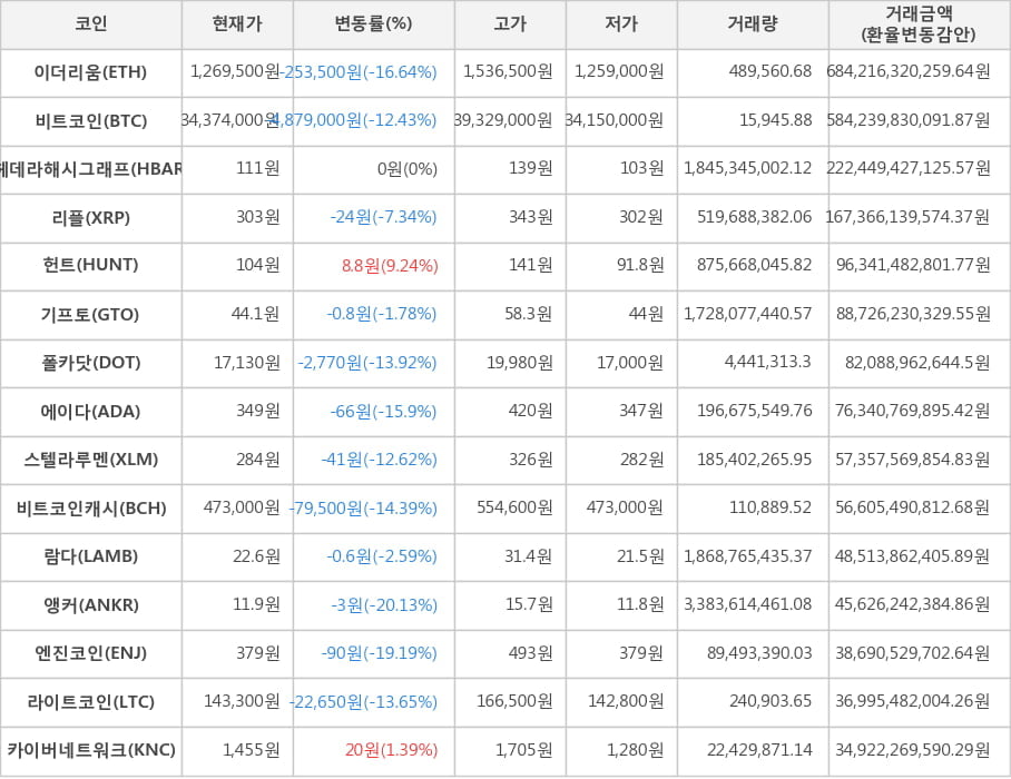 비트코인, 이더리움, 헤데라해시그래프, 리플, 헌트, 기프토, 폴카닷, 에이다, 스텔라루멘, 비트코인캐시, 람다, 앵커, 엔진코인, 라이트코인, 카이버네트워크