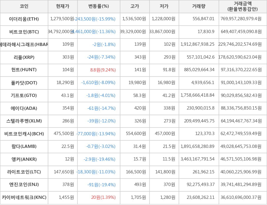 비트코인, 이더리움, 헤데라해시그래프, 리플, 헌트, 폴카닷, 기프토, 에이다, 스텔라루멘, 비트코인캐시, 람다, 앵커, 라이트코인, 엔진코인, 카이버네트워크