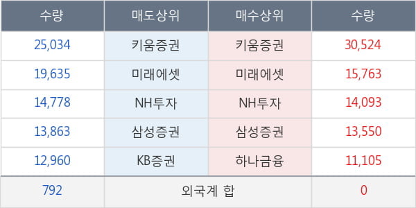 아이에스동서