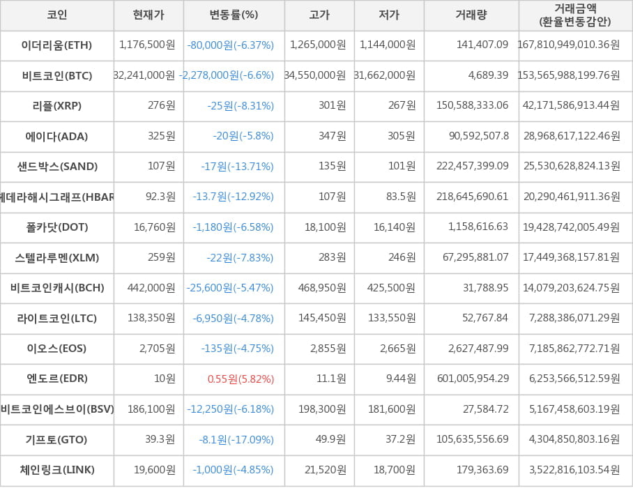 비트코인, 이더리움, 리플, 에이다, 샌드박스, 헤데라해시그래프, 폴카닷, 스텔라루멘, 비트코인캐시, 라이트코인, 이오스, 엔도르, 비트코인에스브이, 기프토, 체인링크