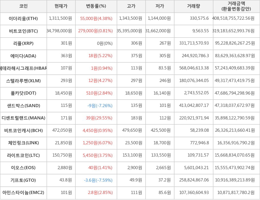 비트코인, 이더리움, 리플, 에이다, 헤데라해시그래프, 스텔라루멘, 폴카닷, 샌드박스, 디센트럴랜드, 비트코인캐시, 체인링크, 라이트코인, 이오스, 기프토, 아인스타이늄