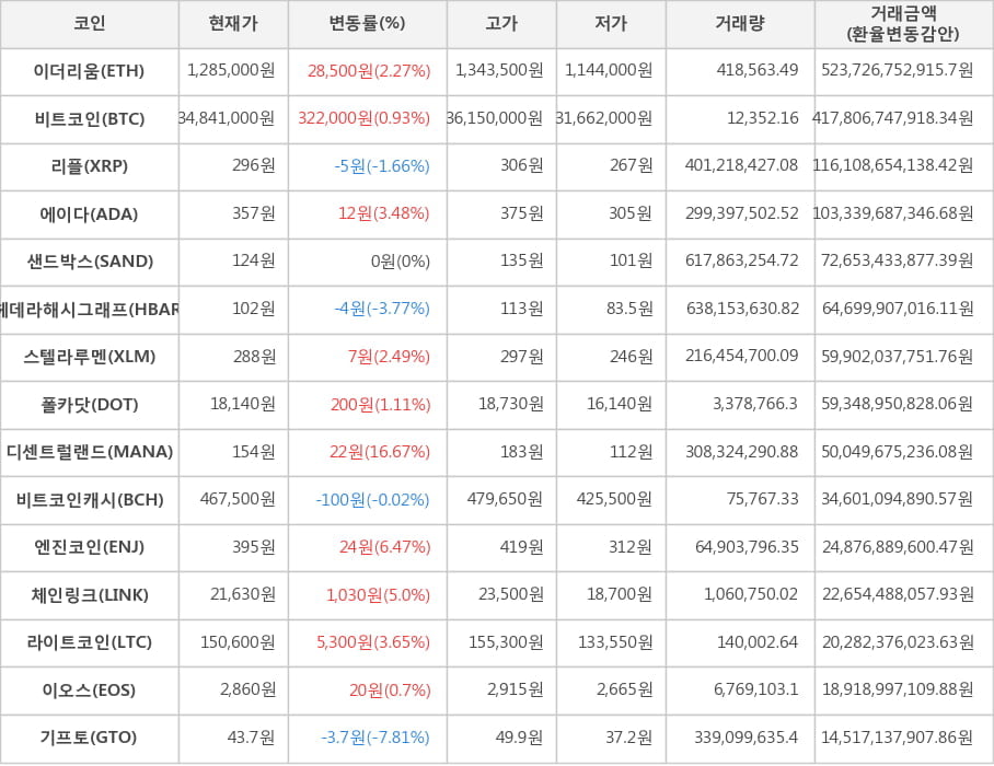 비트코인, 이더리움, 리플, 에이다, 샌드박스, 헤데라해시그래프, 스텔라루멘, 폴카닷, 디센트럴랜드, 비트코인캐시, 엔진코인, 체인링크, 라이트코인, 이오스, 기프토