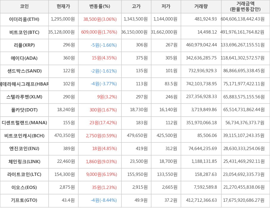 비트코인, 이더리움, 리플, 에이다, 샌드박스, 헤데라해시그래프, 스텔라루멘, 폴카닷, 디센트럴랜드, 비트코인캐시, 엔진코인, 체인링크, 라이트코인, 이오스, 기프토