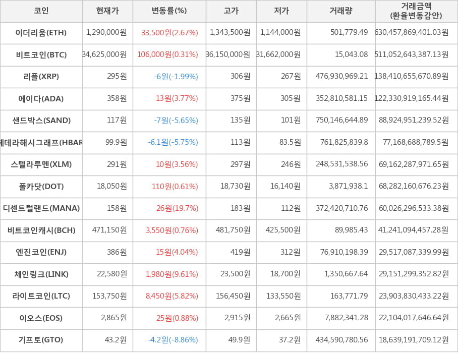 비트코인, 이더리움, 리플, 에이다, 샌드박스, 헤데라해시그래프, 스텔라루멘, 폴카닷, 디센트럴랜드, 비트코인캐시, 엔진코인, 체인링크, 라이트코인, 이오스, 기프토