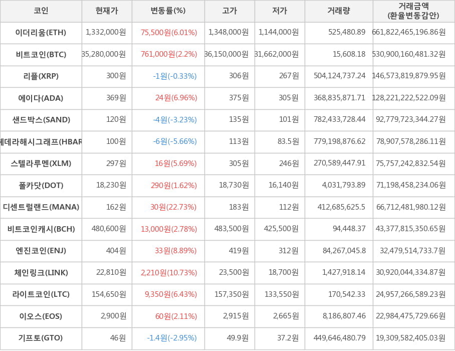 비트코인, 이더리움, 리플, 에이다, 샌드박스, 헤데라해시그래프, 스텔라루멘, 폴카닷, 디센트럴랜드, 비트코인캐시, 엔진코인, 체인링크, 라이트코인, 이오스, 기프토