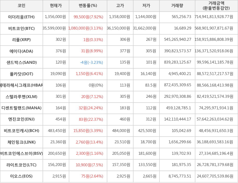 비트코인, 이더리움, 리플, 에이다, 샌드박스, 폴카닷, 헤데라해시그래프, 스텔라루멘, 디센트럴랜드, 엔진코인, 비트코인캐시, 체인링크, 비트코인에스브이, 라이트코인, 이오스