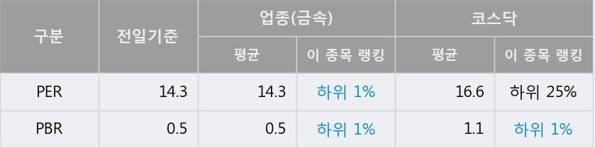 '경남스틸' 52주 신고가 경신, 단기·중기 이평선 정배열로 상승세