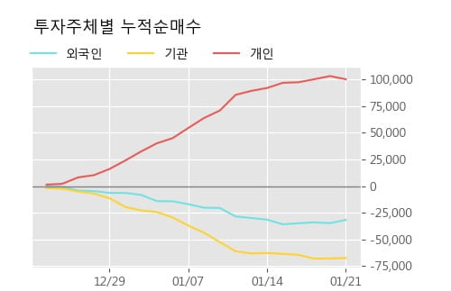 'DI동일' 52주 신고가 경신, 주가 조정 중, 단기·중기 이평선 정배열