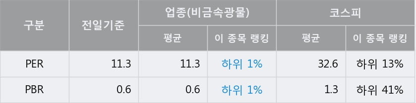 '한일시멘트' 52주 신고가 경신, 전일 종가 기준 PER 11.3배, PBR 0.6배, 업종대비 저PER