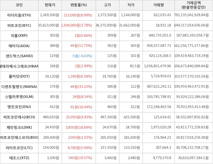 비트코인, 이더리움, 리플, 에이다, 샌드박스, 헤데라해시그래프, 폴카닷, 디센트럴랜드, 스텔라루멘, 엔진코인, 비트코인캐시, 체인링크, 비트코인에스브이, 라이트코인, 테조스