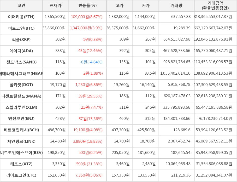 비트코인, 이더리움, 리플, 에이다, 샌드박스, 헤데라해시그래프, 폴카닷, 디센트럴랜드, 스텔라루멘, 엔진코인, 비트코인캐시, 체인링크, 비트코인에스브이, 테조스, 라이트코인