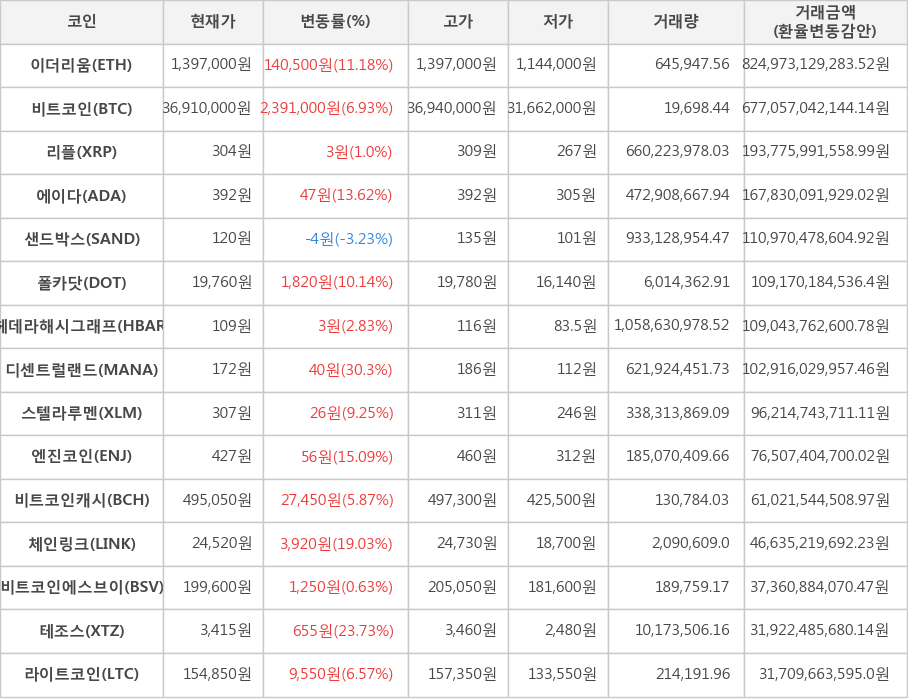 비트코인, 이더리움, 리플, 에이다, 샌드박스, 폴카닷, 헤데라해시그래프, 디센트럴랜드, 스텔라루멘, 엔진코인, 비트코인캐시, 체인링크, 비트코인에스브이, 테조스, 라이트코인