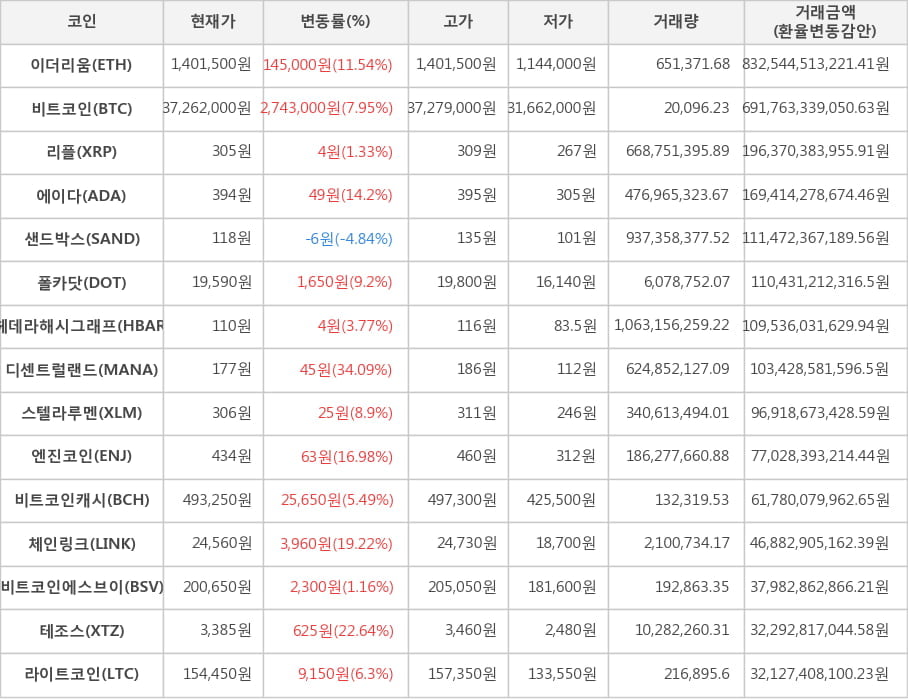 비트코인, 이더리움, 리플, 에이다, 샌드박스, 폴카닷, 헤데라해시그래프, 디센트럴랜드, 스텔라루멘, 엔진코인, 비트코인캐시, 체인링크, 비트코인에스브이, 테조스, 라이트코인