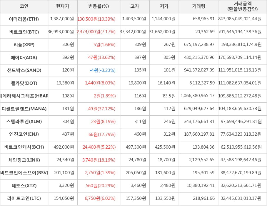 비트코인, 이더리움, 리플, 에이다, 샌드박스, 폴카닷, 헤데라해시그래프, 디센트럴랜드, 스텔라루멘, 엔진코인, 비트코인캐시, 체인링크, 비트코인에스브이, 테조스, 라이트코인