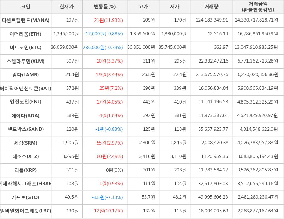 비트코인, 디센트럴랜드, 이더리움, 스텔라루멘, 람다, 베이직어텐션토큰, 엔진코인, 에이다, 샌드박스, 세럼, 테조스, 리플, 헤데라해시그래프, 기프토, 엘비알와이크레딧