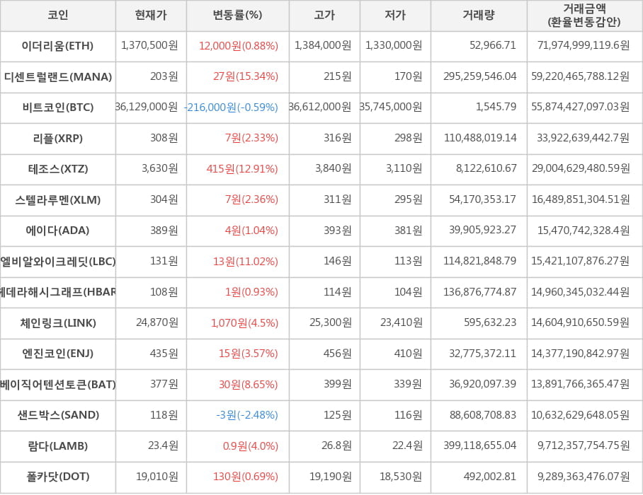 비트코인, 이더리움, 디센트럴랜드, 리플, 테조스, 스텔라루멘, 에이다, 엘비알와이크레딧, 헤데라해시그래프, 체인링크, 엔진코인, 베이직어텐션토큰, 샌드박스, 람다, 폴카닷