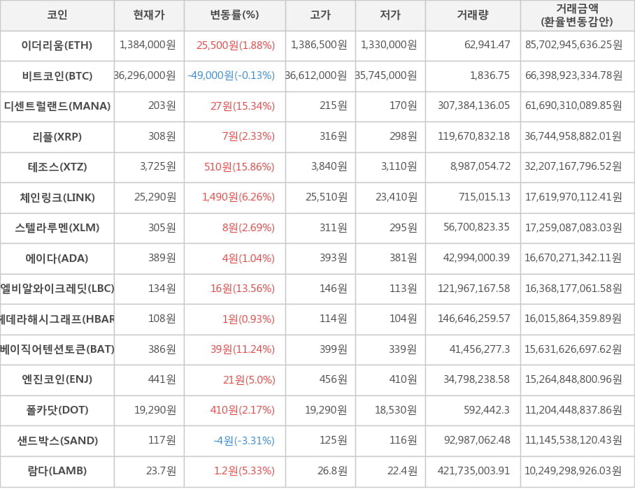 비트코인, 이더리움, 디센트럴랜드, 리플, 테조스, 체인링크, 스텔라루멘, 에이다, 엘비알와이크레딧, 헤데라해시그래프, 베이직어텐션토큰, 엔진코인, 폴카닷, 샌드박스, 람다