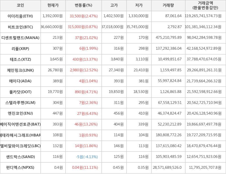 비트코인, 이더리움, 디센트럴랜드, 리플, 테조스, 체인링크, 에이다, 폴카닷, 스텔라루멘, 엔진코인, 베이직어텐션토큰, 헤데라해시그래프, 엘비알와이크레딧, 샌드박스, 펀디엑스