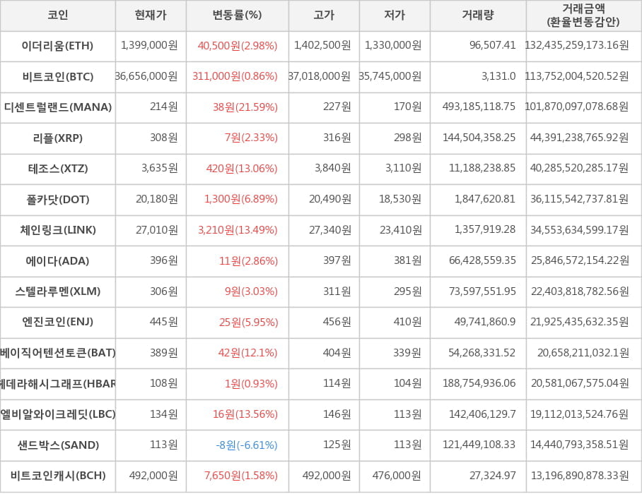 비트코인, 이더리움, 디센트럴랜드, 리플, 테조스, 폴카닷, 체인링크, 에이다, 스텔라루멘, 엔진코인, 베이직어텐션토큰, 헤데라해시그래프, 엘비알와이크레딧, 샌드박스, 비트코인캐시