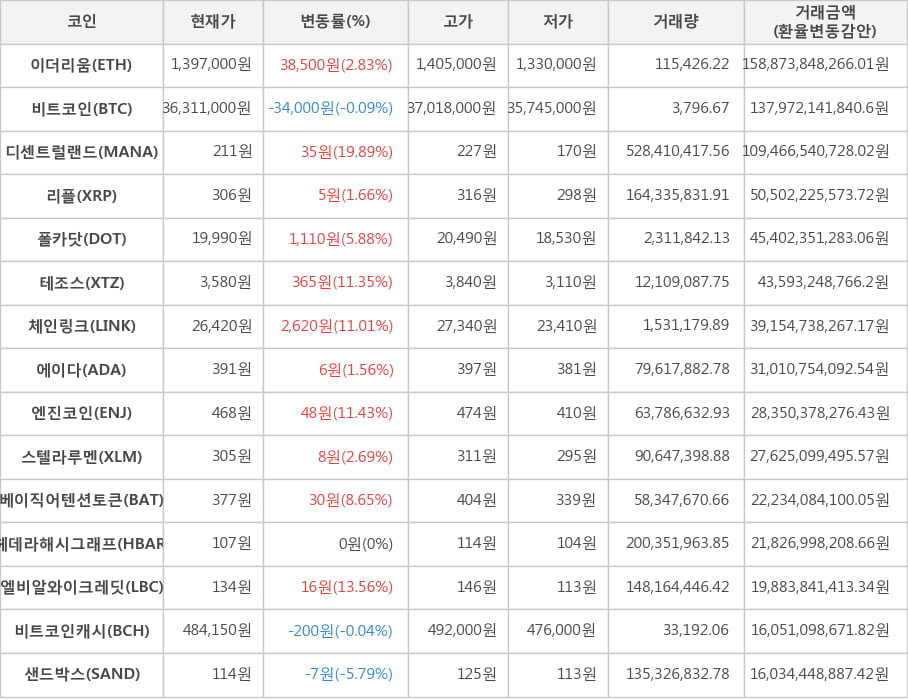 비트코인, 이더리움, 디센트럴랜드, 리플, 폴카닷, 테조스, 체인링크, 에이다, 엔진코인, 스텔라루멘, 베이직어텐션토큰, 헤데라해시그래프, 엘비알와이크레딧, 비트코인캐시, 샌드박스