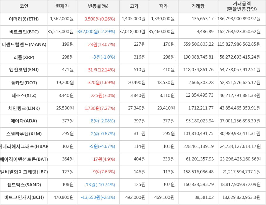 비트코인, 이더리움, 디센트럴랜드, 리플, 엔진코인, 폴카닷, 테조스, 체인링크, 에이다, 스텔라루멘, 헤데라해시그래프, 베이직어텐션토큰, 엘비알와이크레딧, 샌드박스, 비트코인캐시